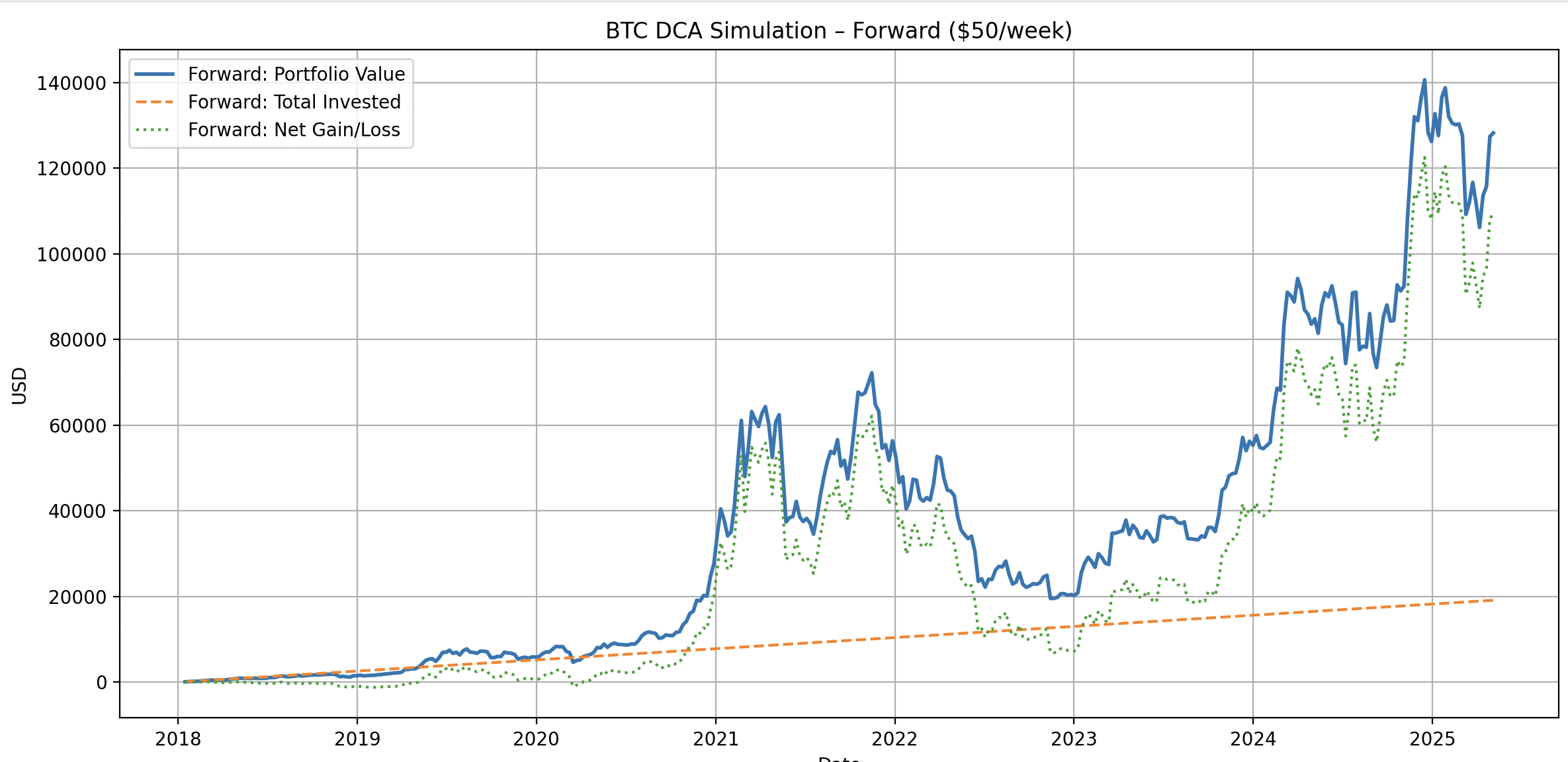 Bitcoin DCA Forward