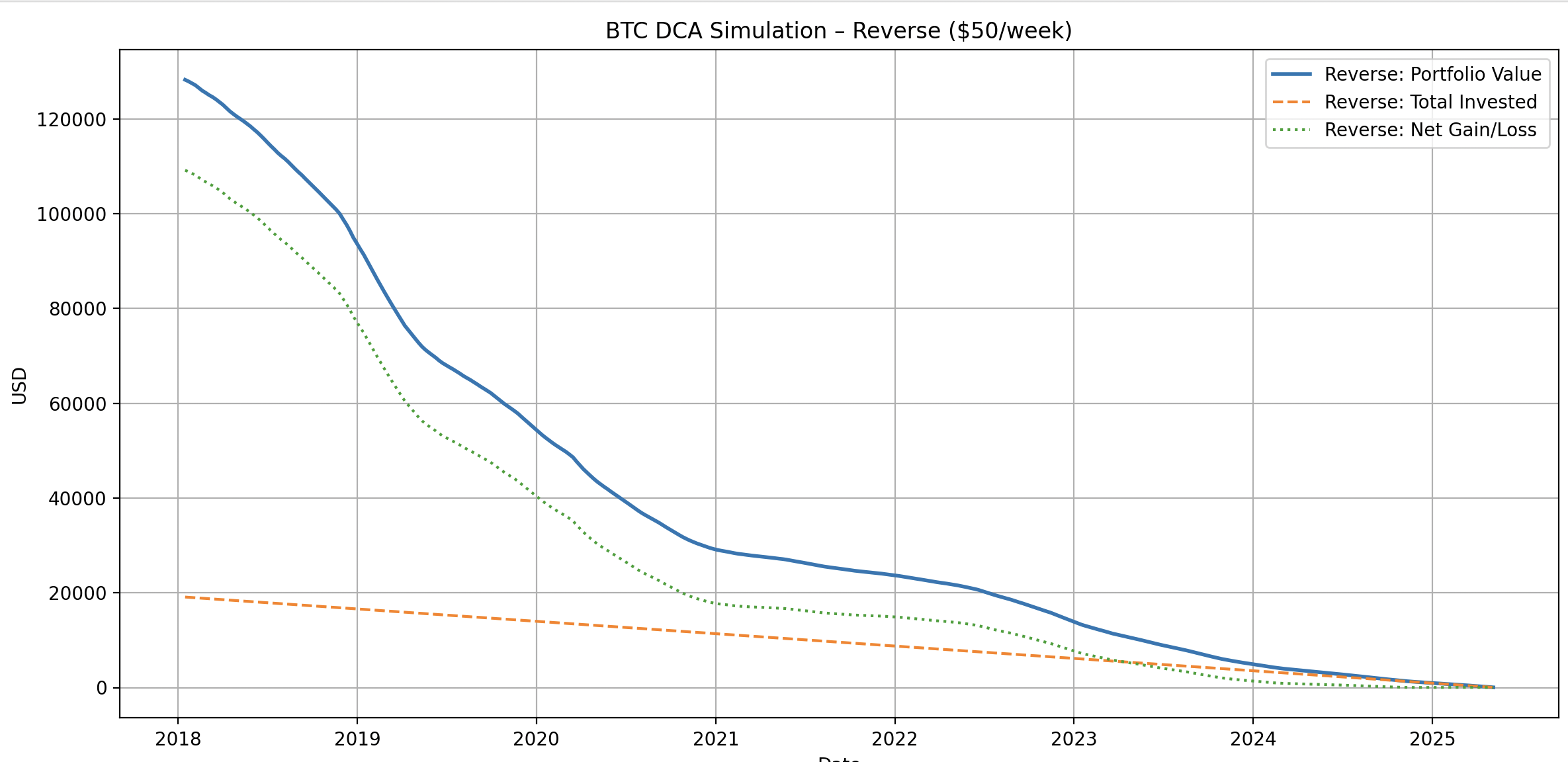 Bitcoin DCA Reverse