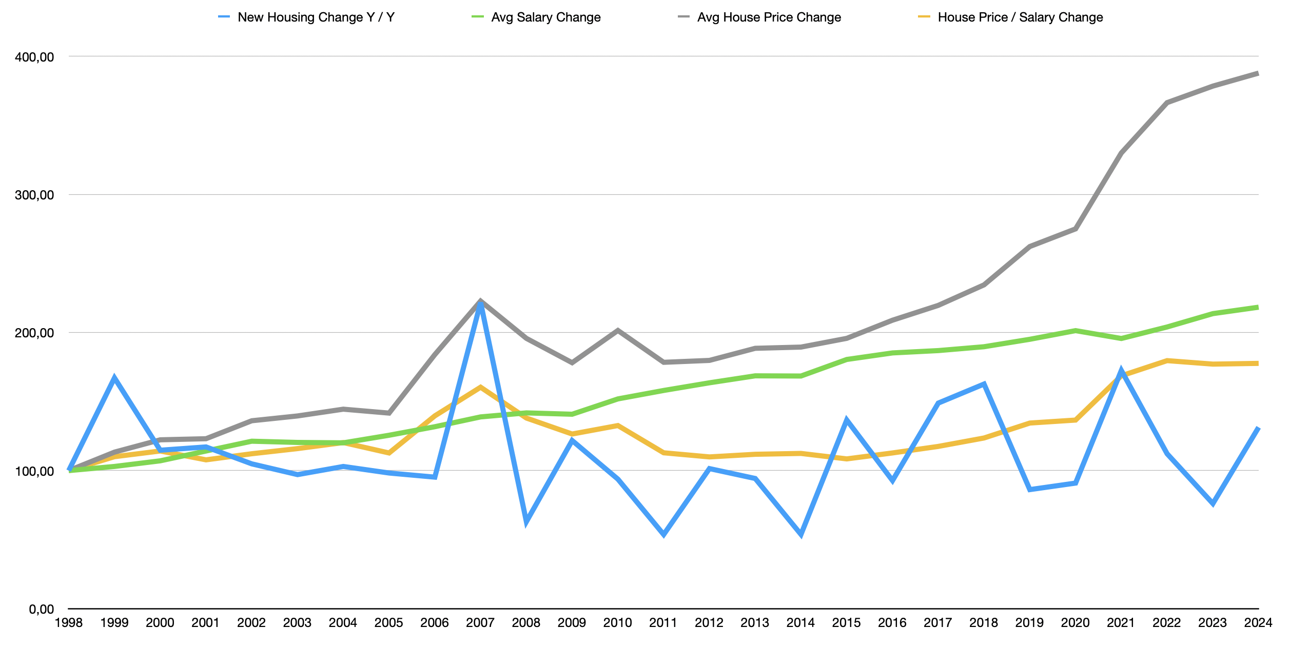 House Price Chart Full