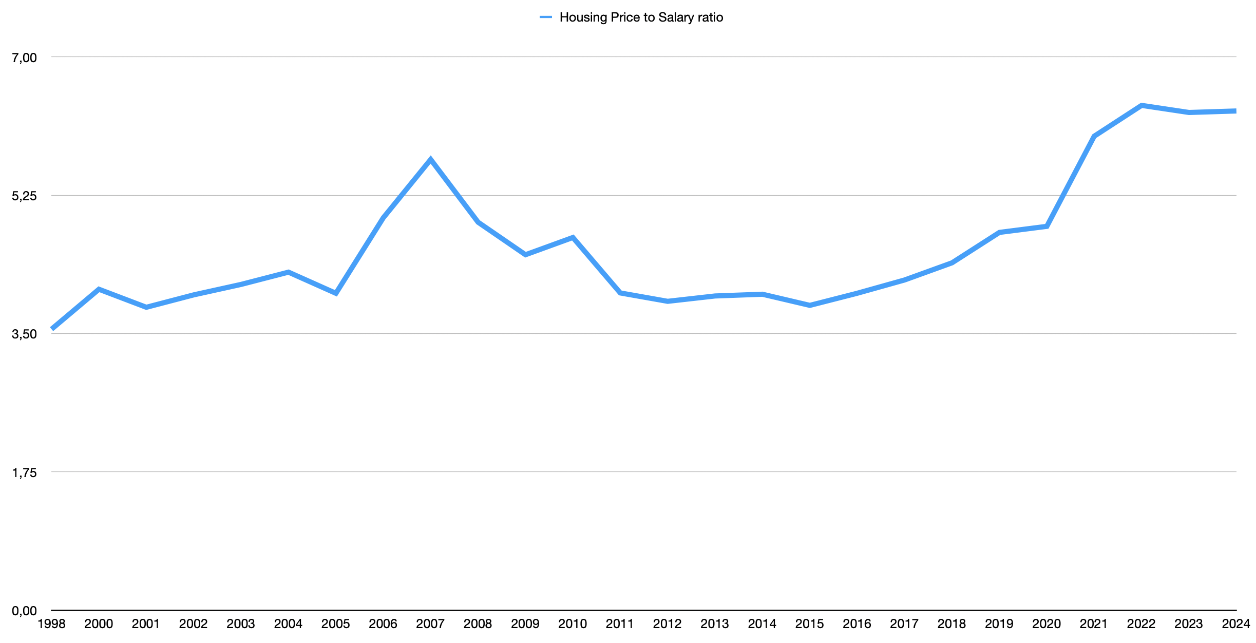House Price to Salary Ratio