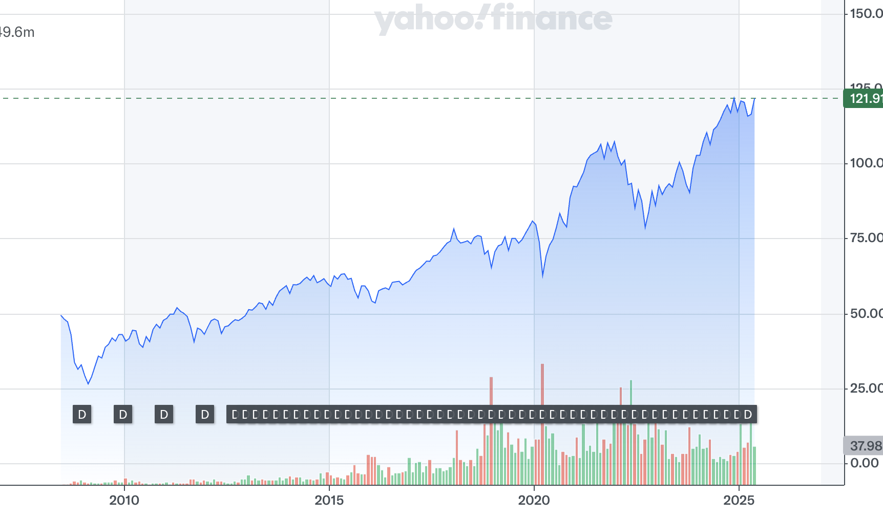 VT Chart Yahoo Finance