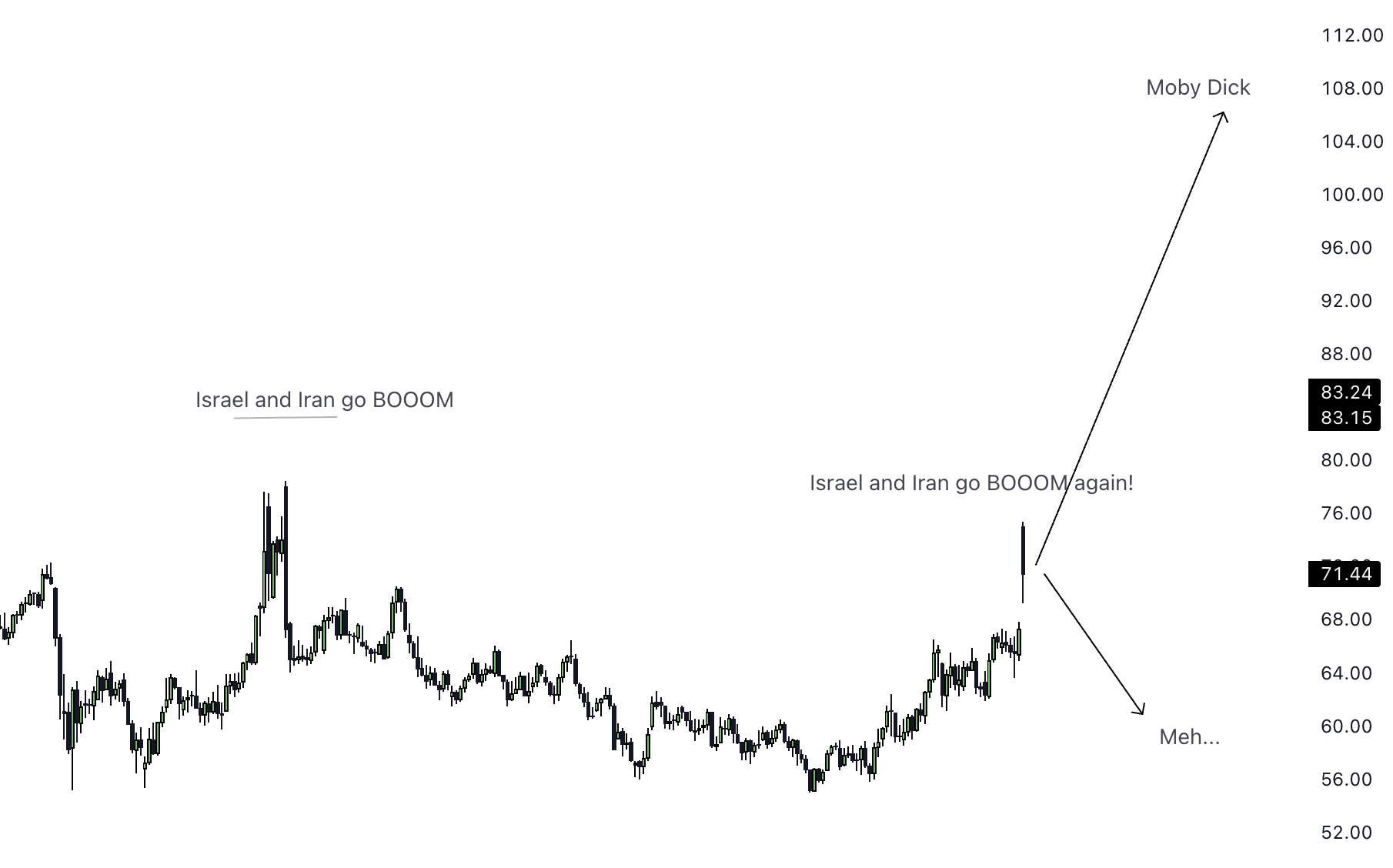 Whale Oil Scenario